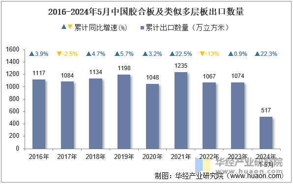 2016-2024年5月中国胶合板及类似多层板出口数量