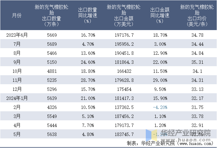 2023-2024年5月中国新的充气橡胶轮胎出口情况统计表