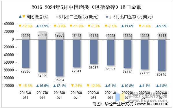 2016-2024年5月中国肉类（包括杂碎）出口金额