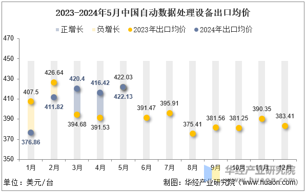 2023-2024年5月中国自动数据处理设备出口均价