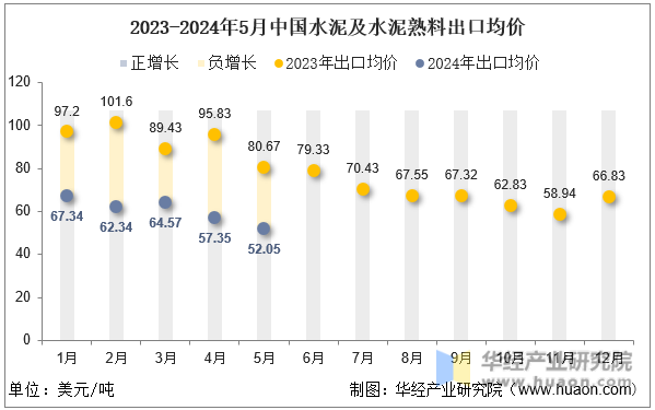 2023-2024年5月中国水泥及水泥熟料出口均价