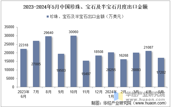 2023-2024年5月中国珍珠、宝石及半宝石月度出口金额