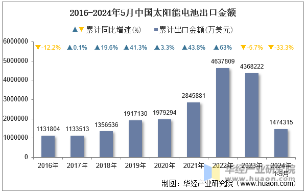 2016-2024年5月中国太阳能电池出口金额