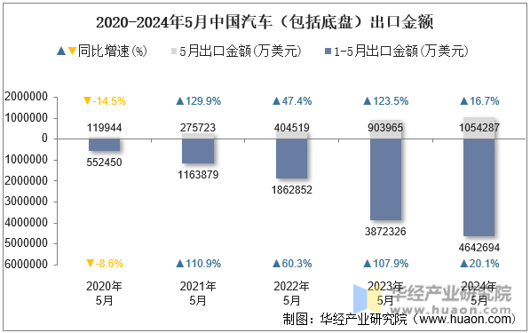 2020-2024年5月中国汽车（包括底盘）出口金额