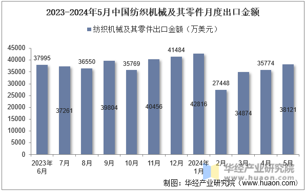 2023-2024年5月中国纺织机械及其零件月度出口金额