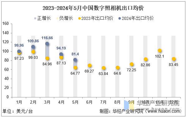 2023-2024年5月中国数字照相机出口均价