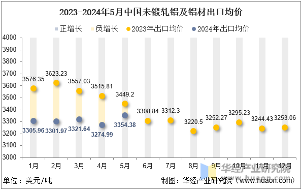 2023-2024年5月中国未锻轧铝及铝材出口均价