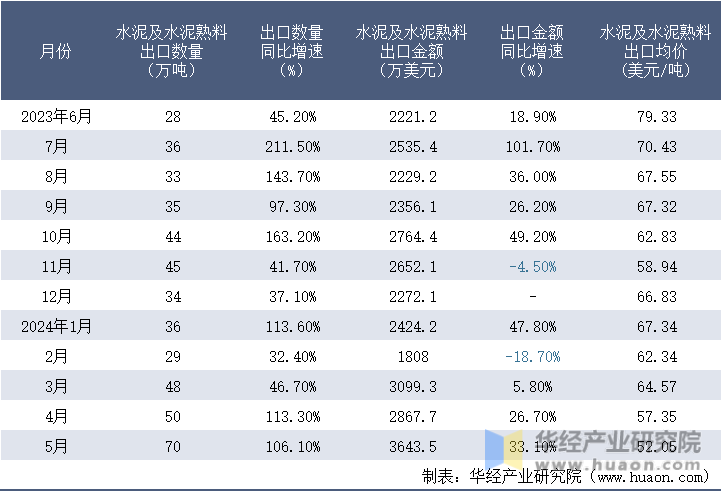 2023-2024年5月中国水泥及水泥熟料出口情况统计表