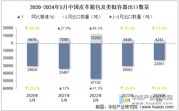 2020-2024年5月中国皮革箱包及类似容器出口数量