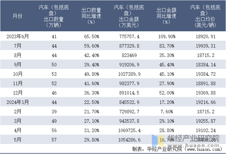 2023-2024年5月中国汽车（包括底盘）出口情况统计表