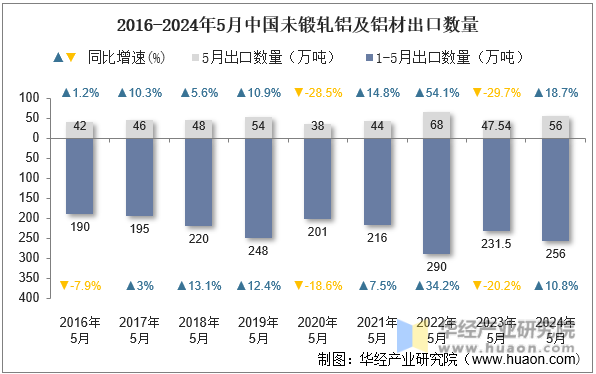 2016-2024年5月中国未锻轧铝及铝材出口数量