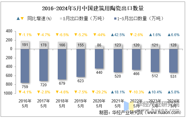 2016-2024年5月中国建筑用陶瓷出口数量