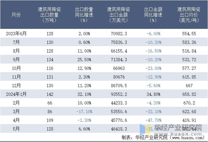 2023-2024年5月中国建筑用陶瓷出口情况统计表
