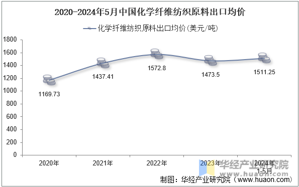 2020-2024年5月中国化学纤维纺织原料出口均价