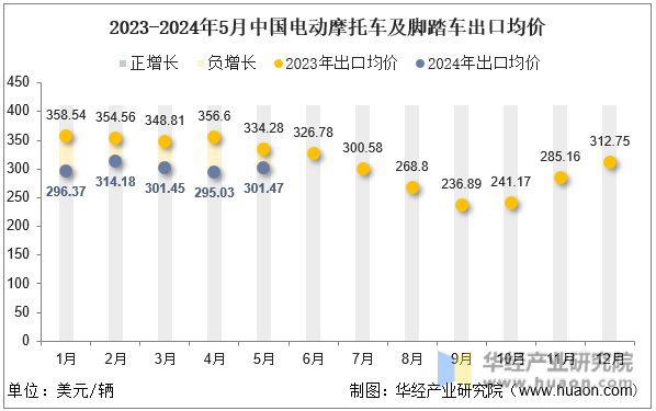 2023-2024年5月中国电动摩托车及脚踏车出口均价