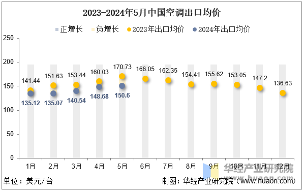 2023-2024年5月中国空调出口均价