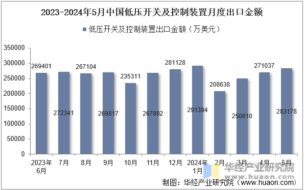 2023-2024年5月中国低压开关及控制装置月度出口金额