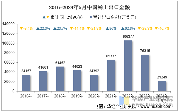 2016-2024年5月中国稀土出口金额