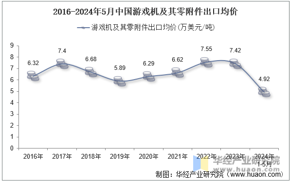 2016-2024年5月中国游戏机及其零附件出口均价