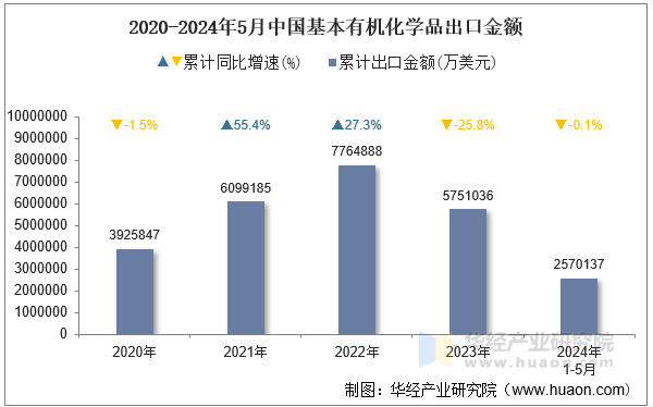 2020-2024年5月中国基本有机化学品出口金额