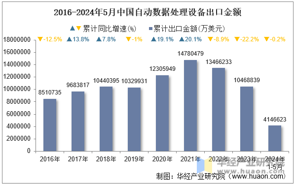 2016-2024年5月中国自动数据处理设备出口金额