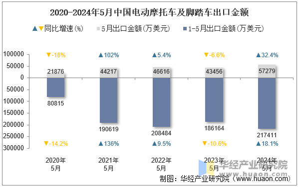 2020-2024年5月中国电动摩托车及脚踏车出口金额