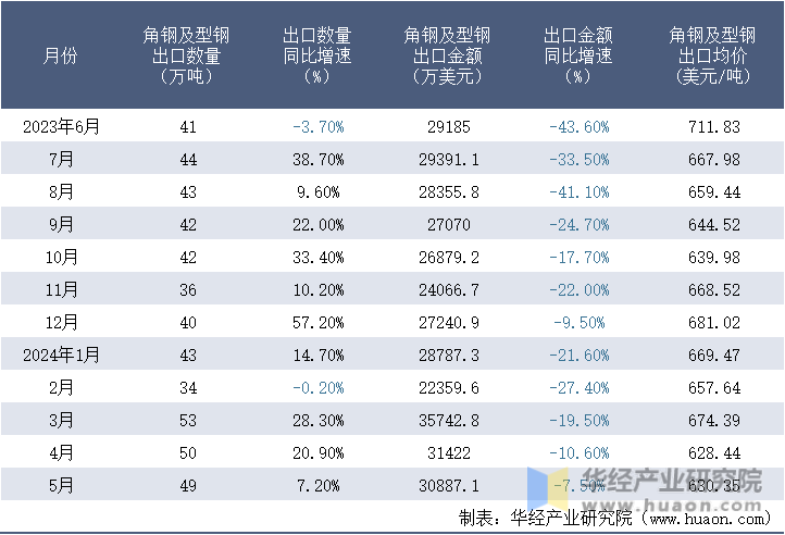 2023-2024年5月中国角钢及型钢出口情况统计表