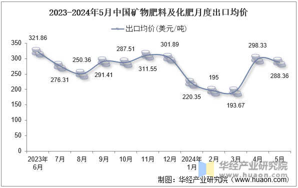 2023-2024年5月中国矿物肥料及化肥月度出口均价