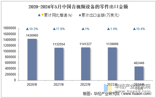 2020-2024年5月中国音视频设备的零件出口金额