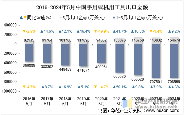 2016-2024年5月中国手用或机用工具出口金额