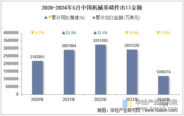 2020-2024年5月中国机械基础件出口金额