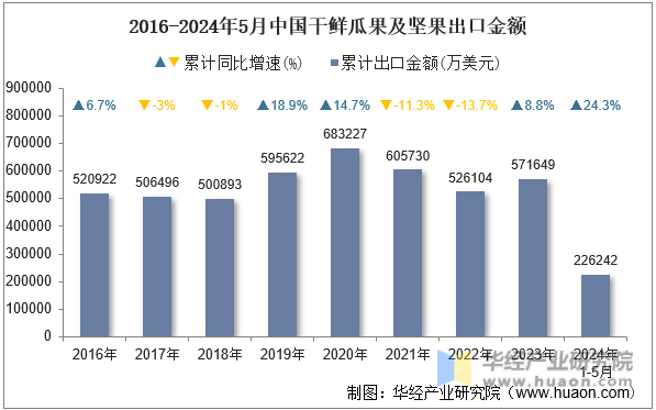 2016-2024年5月中国干鲜瓜果及坚果出口金额
