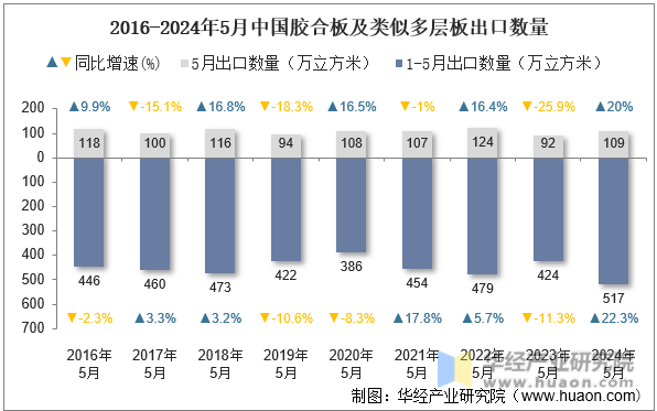 2016-2024年5月中国胶合板及类似多层板出口数量