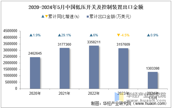 2020-2024年5月中国低压开关及控制装置出口金额
