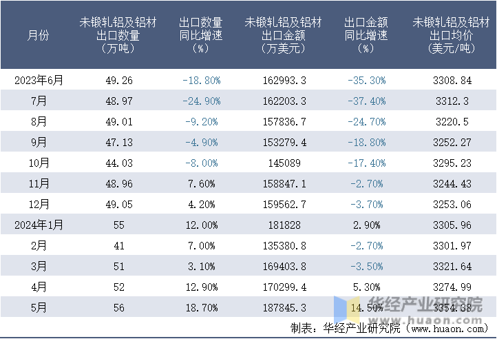 2023-2024年5月中国未锻轧铝及铝材出口情况统计表
