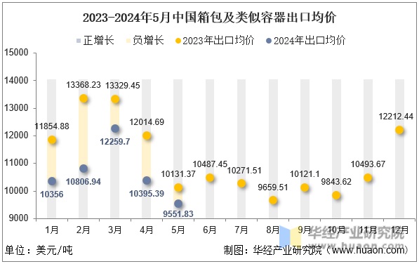 2023-2024年5月中国箱包及类似容器出口均价