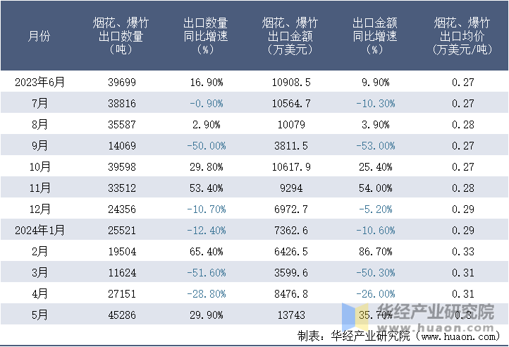 2023-2024年5月中国烟花、爆竹出口情况统计表