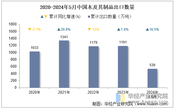 2020-2024年5月中国木及其制品出口数量