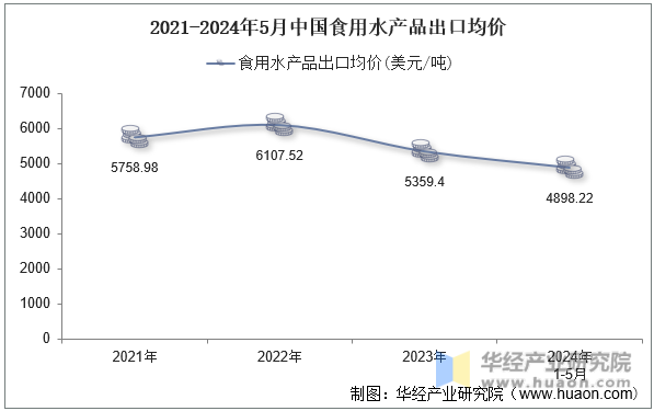 2021-2024年5月中国食用水产品出口均价
