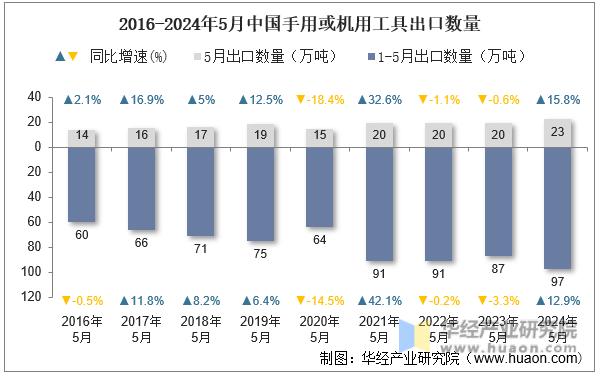 2016-2024年5月中国手用或机用工具出口数量