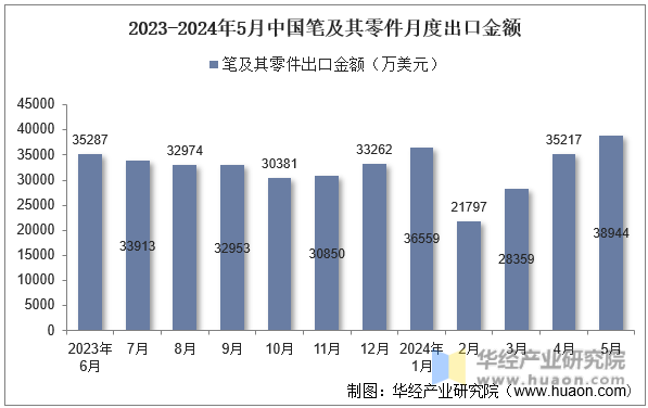2023-2024年5月中国笔及其零件月度出口金额