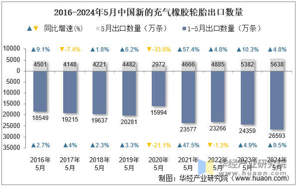 2016-2024年5月中国新的充气橡胶轮胎出口数量