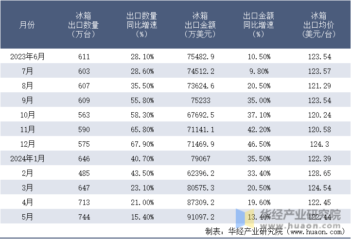 2023-2024年5月中国冰箱出口情况统计表