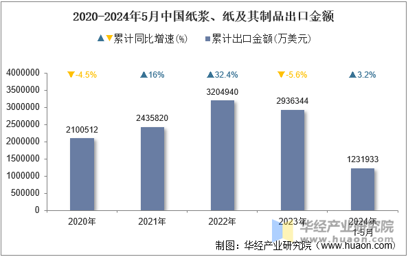 2020-2024年5月中国纸浆、纸及其制品出口金额