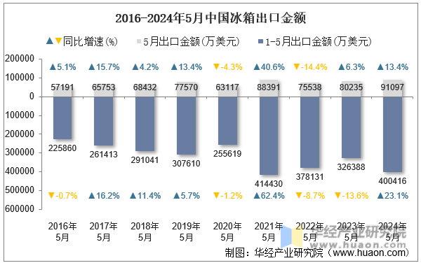 2016-2024年5月中国冰箱出口金额