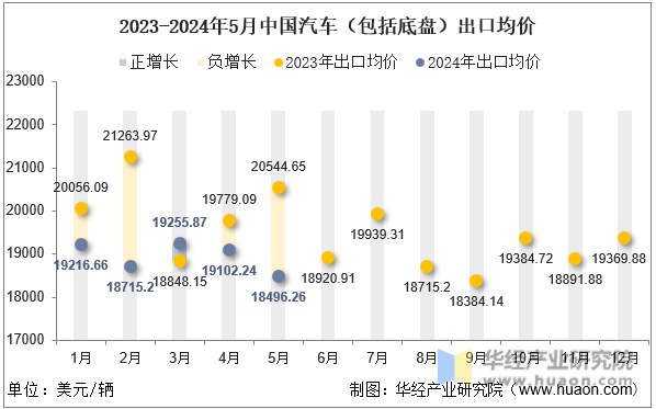 2023-2024年5月中国汽车（包括底盘）出口均价