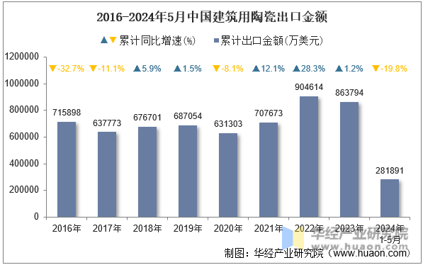 2016-2024年5月中国建筑用陶瓷出口金额