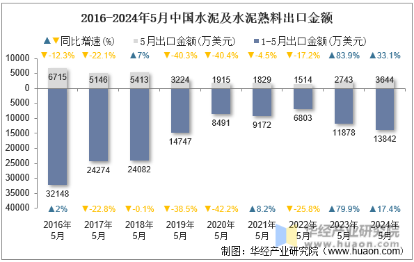 2016-2024年5月中国水泥及水泥熟料出口金额