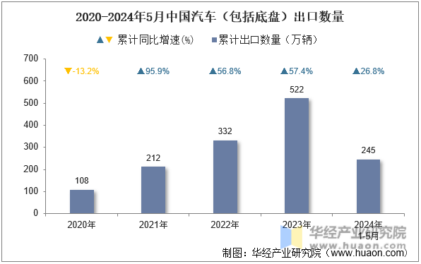 2020-2024年5月中国汽车（包括底盘）出口数量