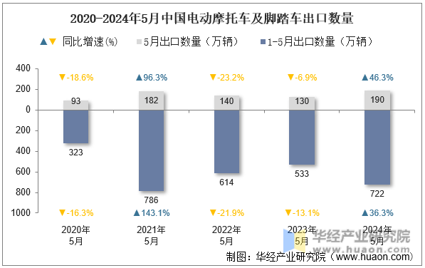 2020-2024年5月中国电动摩托车及脚踏车出口数量